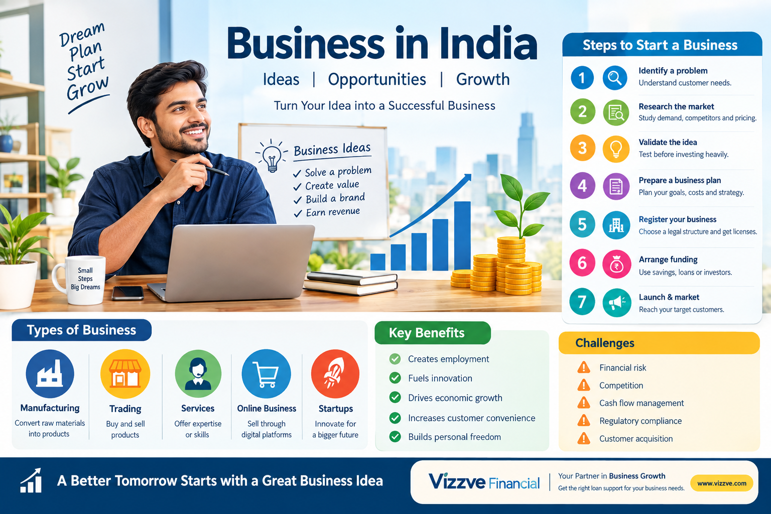 Business in India infographic showing an entrepreneur, business ideas, startup steps, growth opportunities, business types, benefits, challenges, and financial support.